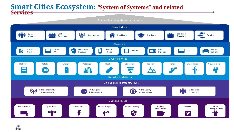 Smart Cities Ecosystem: “System of Systems” and related Services Digital city eco-system c o