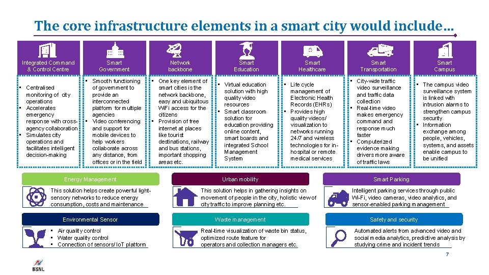 The core infrastructure elements in a smart city would include… Integrated Command & Control