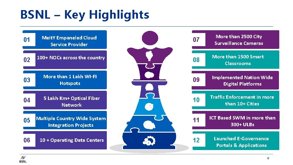 BSNL – Key Highlights 01 Meit. Y Empaneled Cloud Service Provider 07 More than