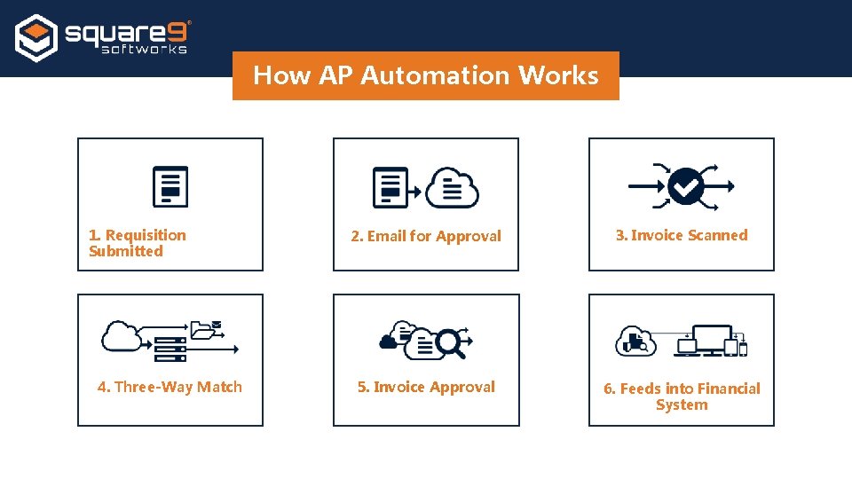 How AP Automation Works 1. Requisition Submitted 4. Three-Way Match 2. Email for Approval