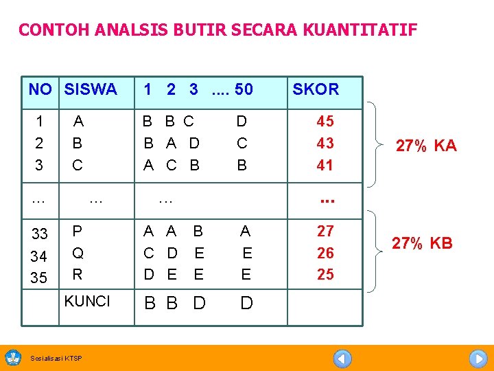 CONTOH ANALSIS BUTIR SECARA KUANTITATIF NO SISWA 1 2 3 A B C .