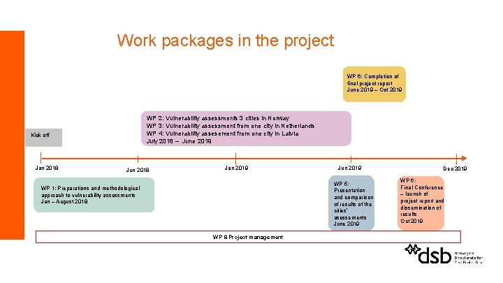 Work packages in the project WP 6: Completion of final project report June 2019