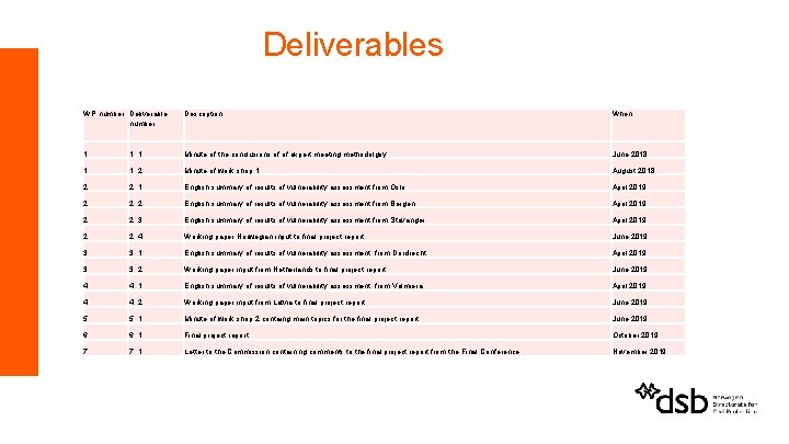 Deliverables WP number Deliverable number Description When 1 1. . 1 Minute of the