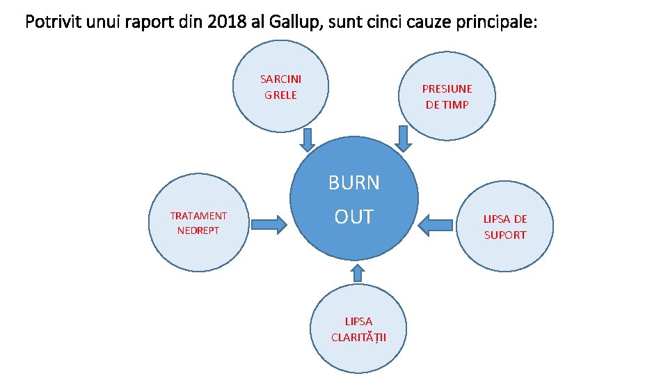 Potrivit unui raport din 2018 al Gallup, sunt cinci cauze principale: SARCINI GRELE PRESIUNE