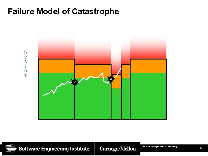 Failure Model of Catastrophe S y s t e m © 2008 Carnegie Mellon