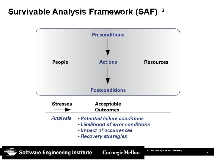 Survivable Analysis Framework (SAF) -3 © 2008 Carnegie Mellon University 9 