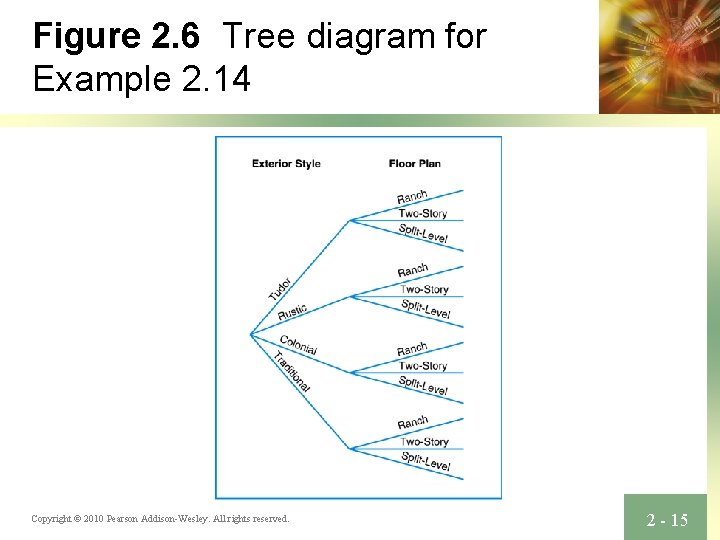 Figure 2. 6 Tree diagram for Example 2. 14 Copyright © 2010 Pearson Addison-Wesley.