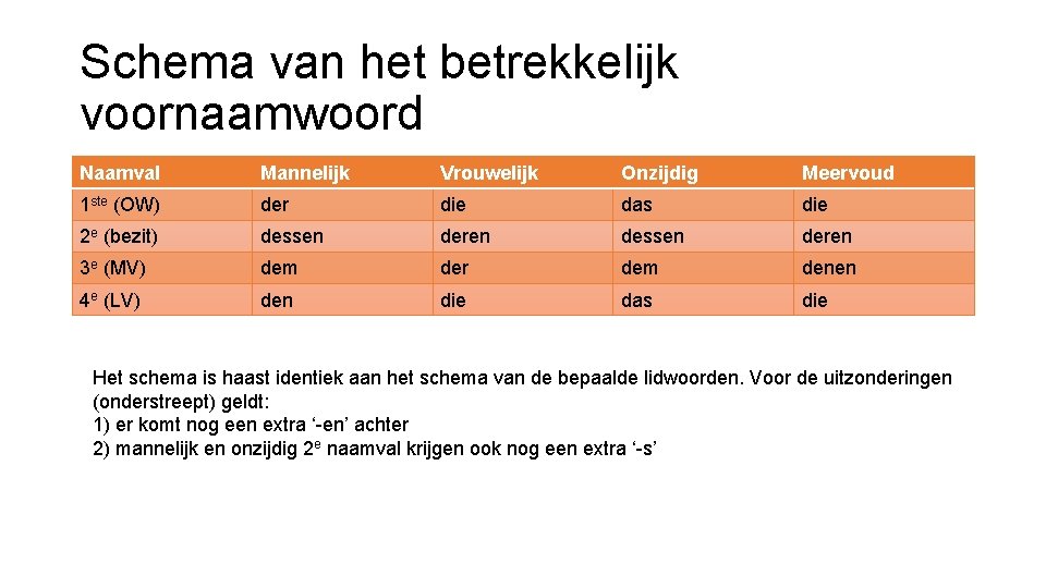 Schema van het betrekkelijk voornaamwoord Naamval Mannelijk Vrouwelijk Onzijdig Meervoud 1 ste (OW) der