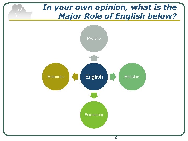 In your own opinion, what is the Major Role of English below? Medicine Economics