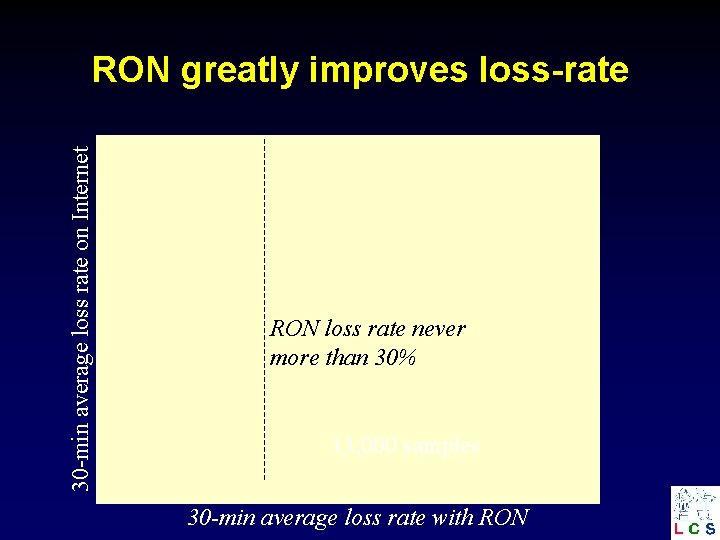 30 -min average loss rate on Internet RON greatly improves loss-rate RON loss rate
