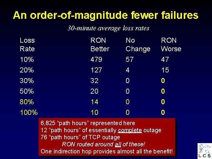 An order-of-magnitude fewer failures 30 -minute average loss rates Loss Rate 10% 20% 30%