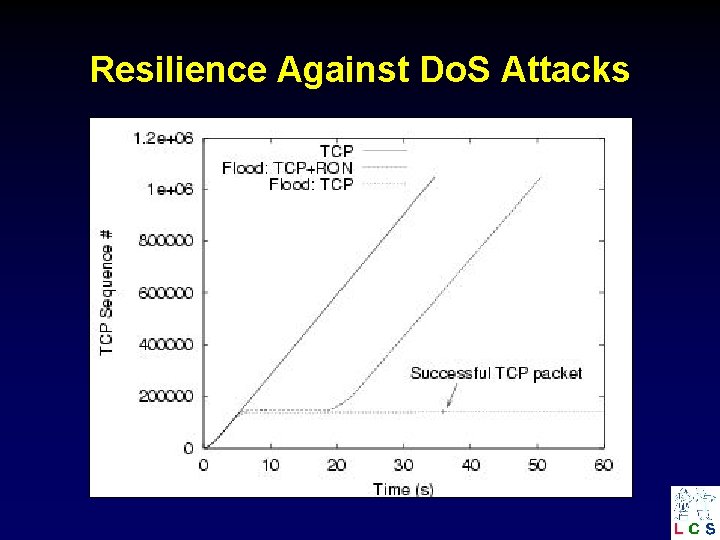 Resilience Against Do. S Attacks 