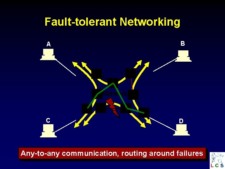 Fault-tolerant Networking B A Network C D Any-to-any communication, routing around failures 