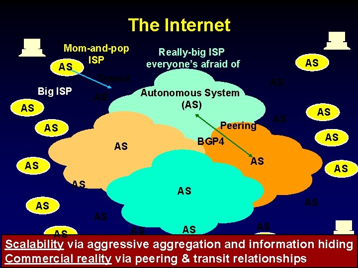 The Internet AS Mom-and-pop ISP AS Transit Big ISP AS Really-big ISP everyone’s afraid