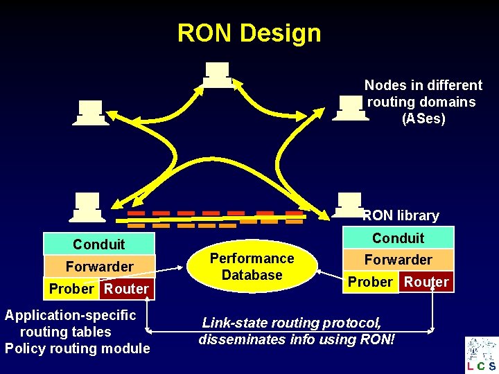 RON Design Nodes in different routing domains (ASes) RON library Conduit Forwarder Prober Router