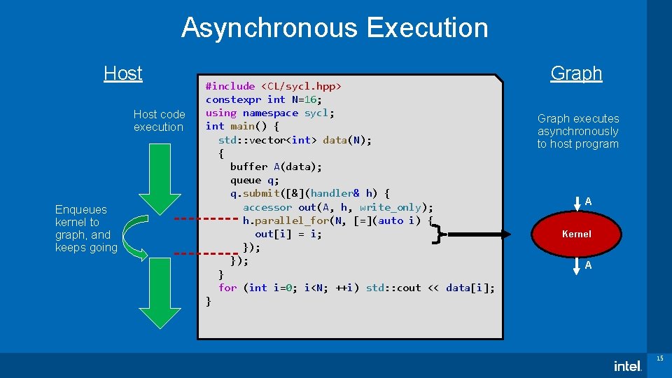 Asynchronous Execution Host code execution Enqueues kernel to graph, and keeps going #include <CL/sycl.