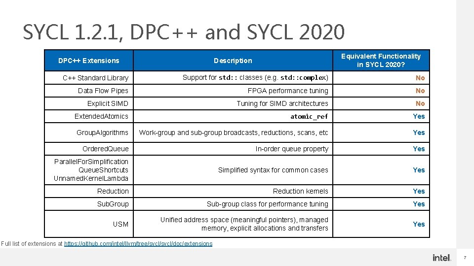 SYCL 1. 2. 1, DPC++ and SYCL 2020 DPC++ Extensions Equivalent Functionality in SYCL