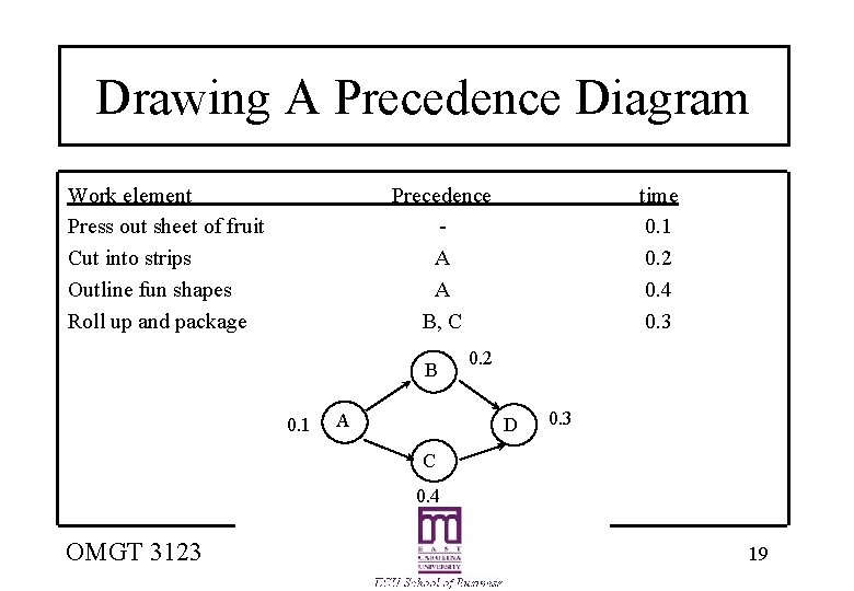 Drawing A Precedence Diagram Work element Press out sheet of fruit Cut into strips