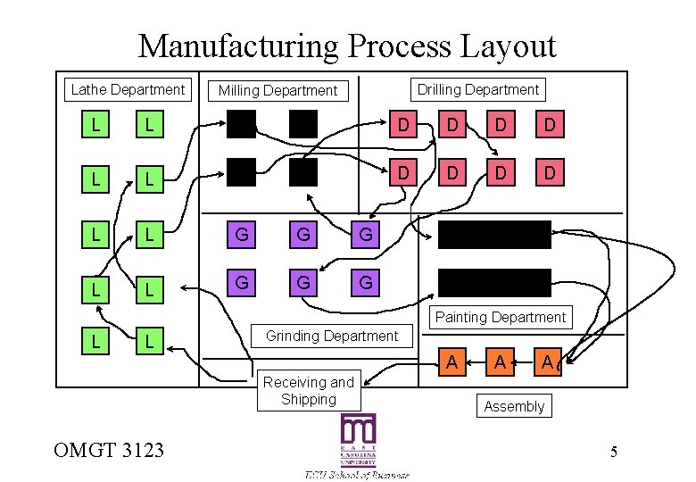 Manufacturing Process Layout Lathe Department Drilling Department Milling Department L L M M D