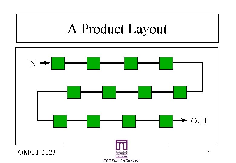 A Product Layout IN OUT OMGT 3123 7 