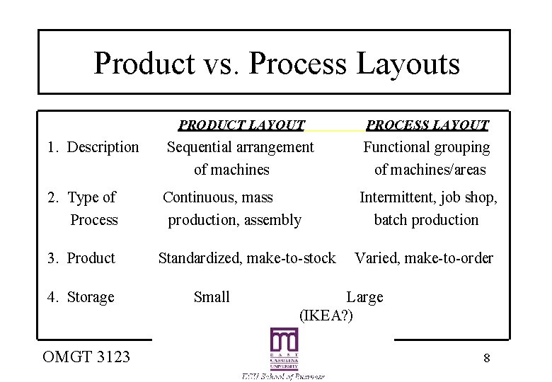 Product vs. Process Layouts PRODUCT LAYOUT PROCESS LAYOUT 1. Description Sequential arrangement of machines