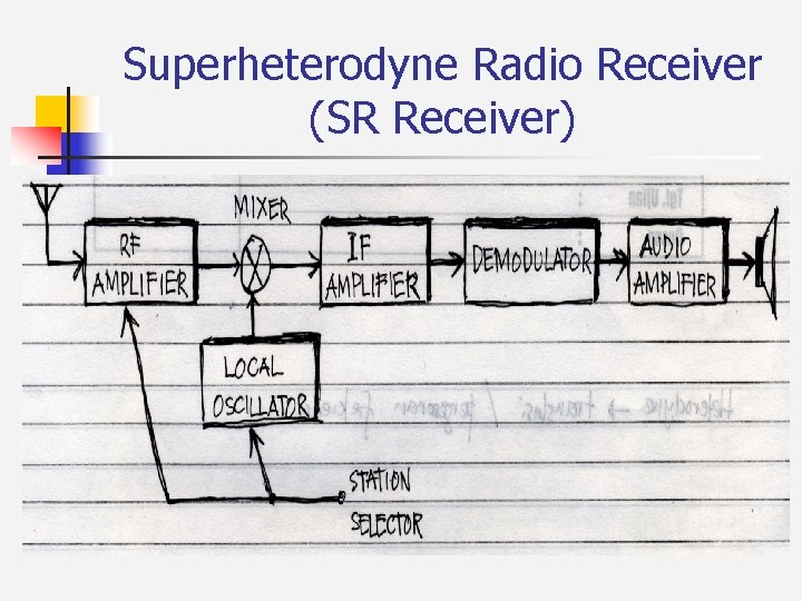 Superheterodyne Radio Receiver (SR Receiver) 