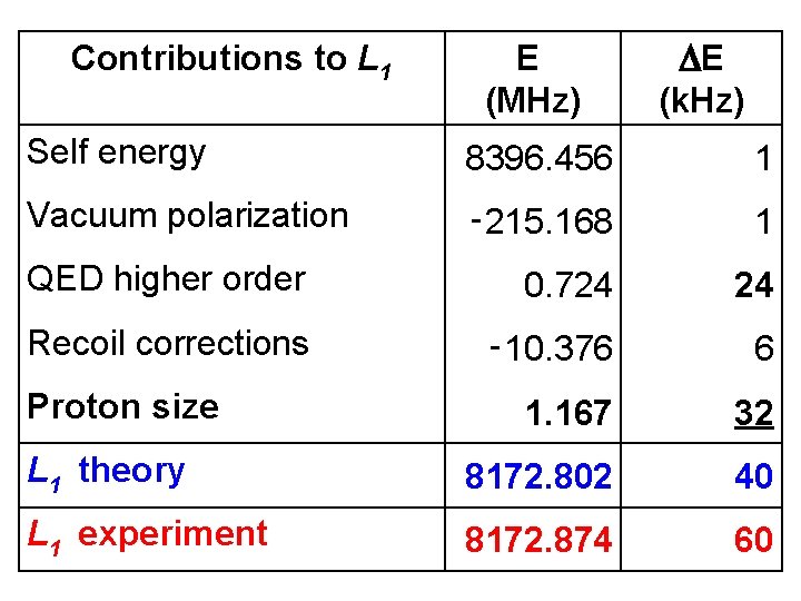 Contributions to L 1 E (MHz) DE (k. Hz) Self energy 8396. 456 1