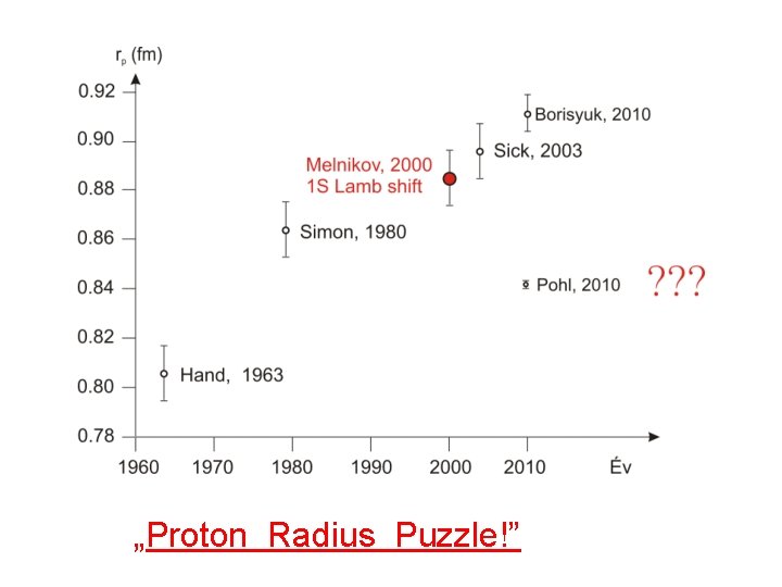 „Proton Radius Puzzle!” 