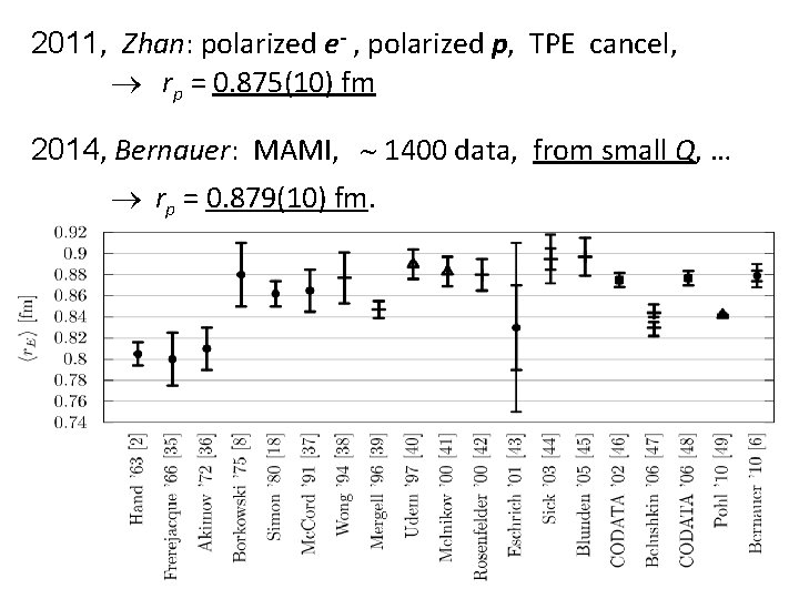 2011, Zhan: polarized e- , polarized p, TPE cancel, rp = 0. 875(10) fm