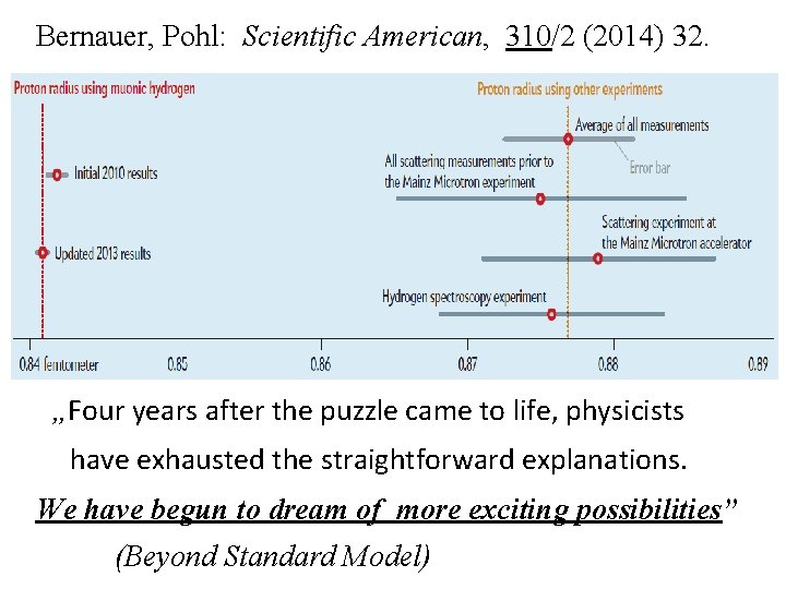 Bernauer, Pohl: Scientific American, 310/2 (2014) 32. „Four years after the puzzle came to