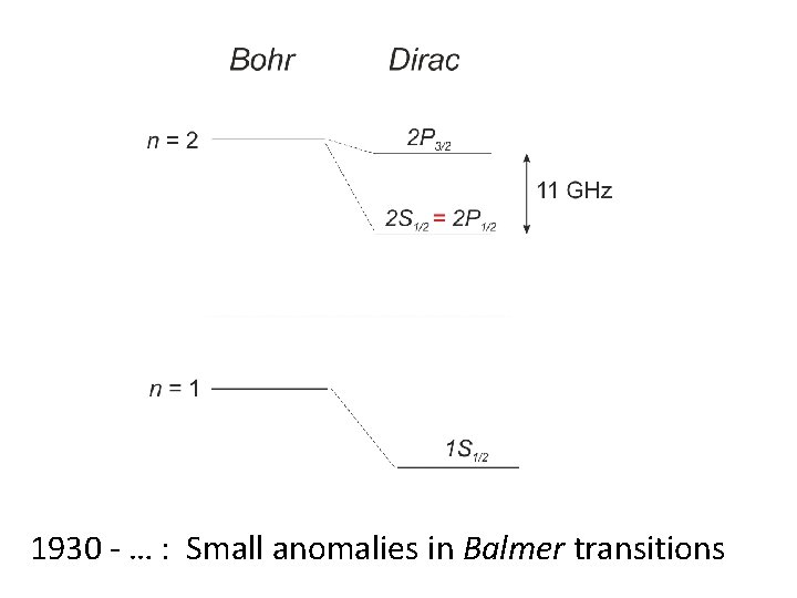 1930 - … : Small anomalies in Balmer transitions 