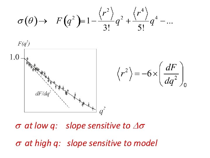  at low q: slope sensitive to at high q: slope sensitive to model