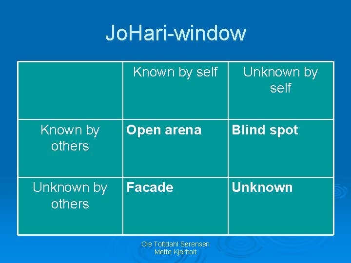 Jo. Hari-window Known by self Known by others Unknown by self Open arena Blind