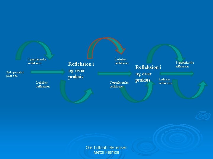Sygeplejerske refleksion Spl specialist post doc Ledelses refleksion Refleksion i og over praksis Ledelses