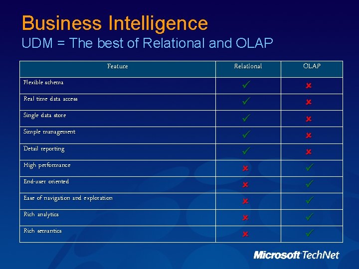 Business Intelligence UDM = The best of Relational and OLAP Feature Flexible schema Real Business Intelligence UDM = The best of Relational and OLAP Feature Flexible schema Real