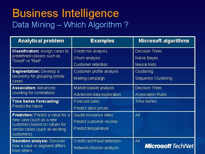 Business Intelligence Data Mining – Which Algorithm ? Analytical problem Examples Microsoft algorithms Classification: Business Intelligence Data Mining – Which Algorithm ? Analytical problem Examples Microsoft algorithms Classification: