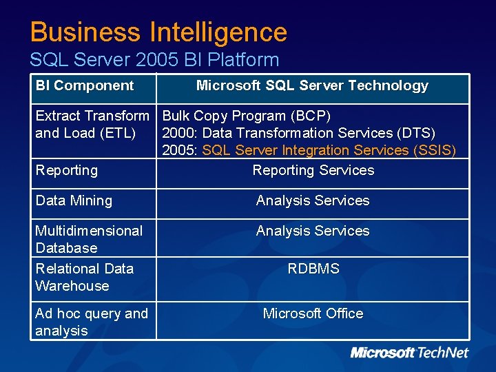 Business Intelligence SQL Server 2005 BI Platform BI Component Microsoft SQL Server Technology Extract Business Intelligence SQL Server 2005 BI Platform BI Component Microsoft SQL Server Technology Extract