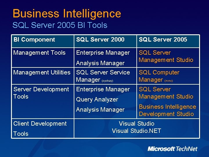 Business Intelligence SQL Server 2005 BI Tools BI Component SQL Server 2000 SQL Server Business Intelligence SQL Server 2005 BI Tools BI Component SQL Server 2000 SQL Server