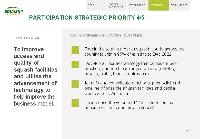 DATA PLAYER EXPERIENCE WORKFORCE FACILITIES TECHNOLOGY PARTICIPATION STRATEGIC PRIORITY 4/5 FACILITIES GOAL To improve