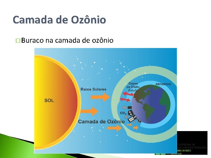 Camada de Ozônio � Buraco na camada de ozônio 