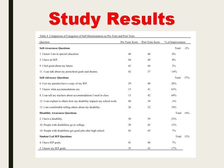 Study Results 