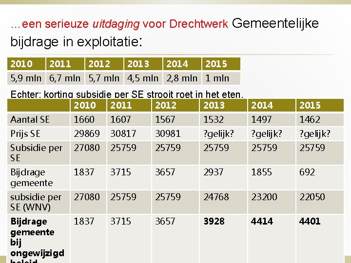 …een serieuze uitdaging voor Drechtwerk Gemeentelijke bijdrage in exploitatie: 2010 2011 2012 2013 2014