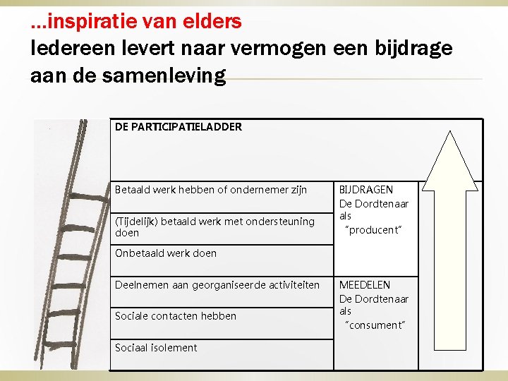 …inspiratie van elders Iedereen levert naar vermogen een bijdrage aan de samenleving DE PARTICIPATIELADDER