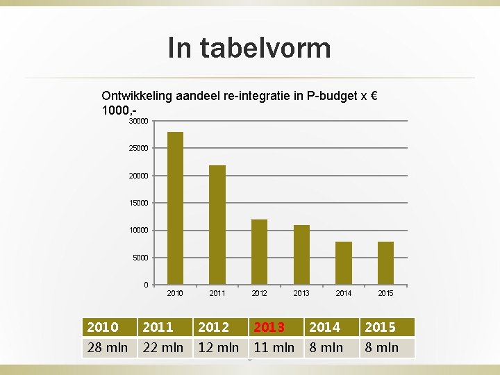 In tabelvorm Ontwikkeling aandeel re-integratie in P-budget x € 1000, 30000 25000 20000 15000