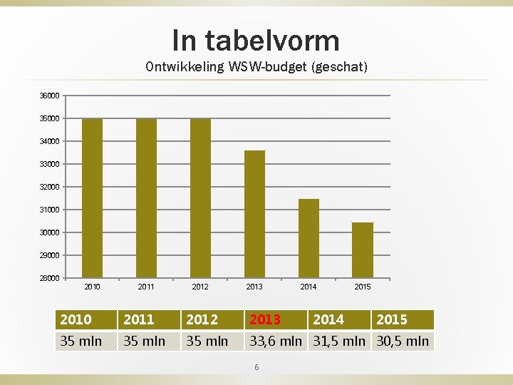 In tabelvorm Ontwikkeling WSW-budget (geschat) 36000 35000 34000 33000 32000 31000 30000 29000 28000