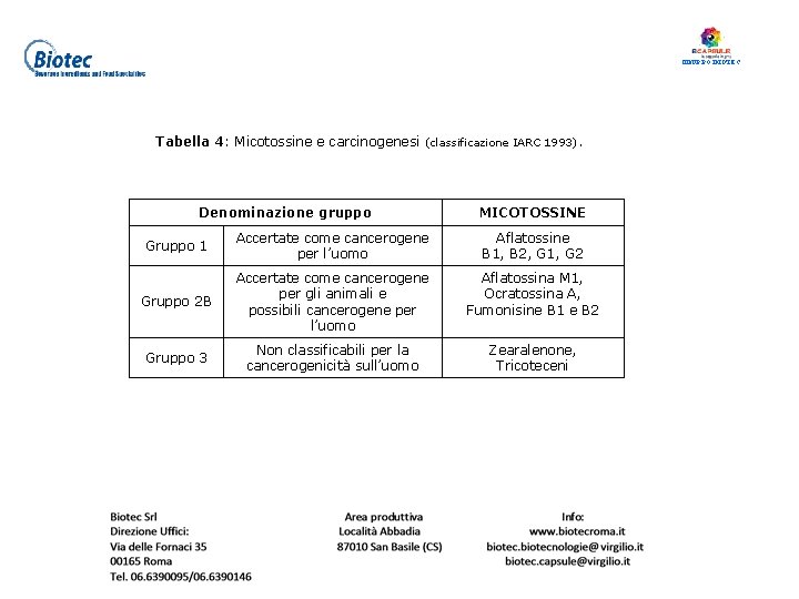Tabella 4: Micotossine e carcinogenesi (classificazione IARC 1993). Denominazione gruppo MICOTOSSINE Gruppo 1 Accertate