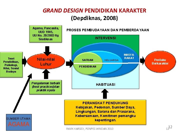 GRAND DESIGN PENDIDIKAN KARAKTER (Depdiknas, 2008) Agama, Pancasila, UUD 1945, UU No. 20/2003 ttg