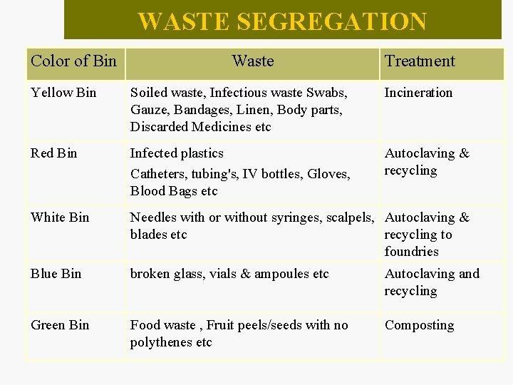 WASTE SEGREGATION Color of Bin Waste Treatment Yellow Bin Soiled waste, Infectious waste Swabs,