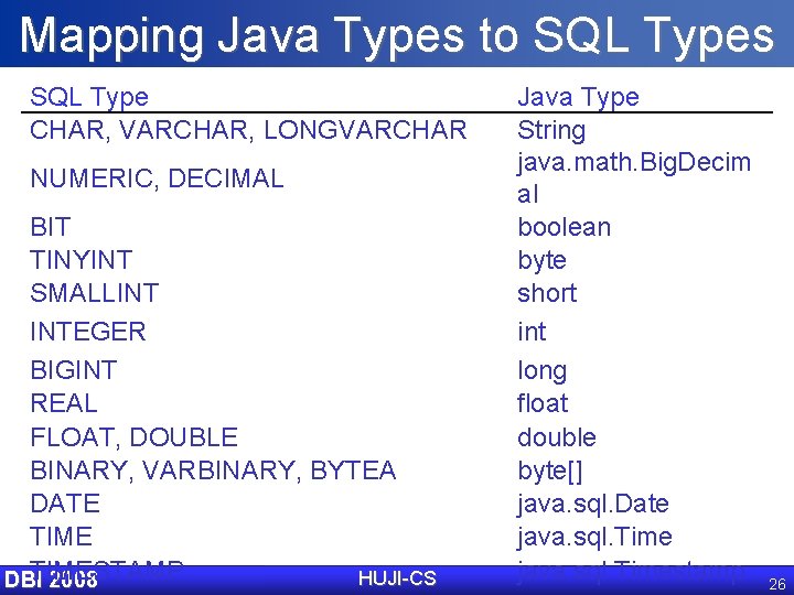 Mapping Java Types to SQL Types SQL Type CHAR, VARCHAR, LONGVARCHAR NUMERIC, DECIMAL BIT