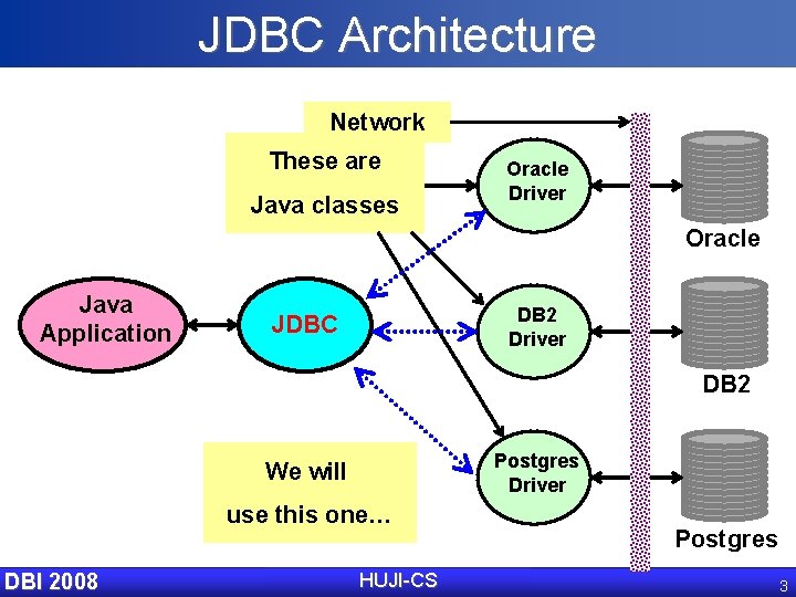 JDBC Architecture Network These are Java classes Oracle Driver Oracle Java Application DB 2